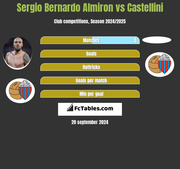 Sergio Bernardo Almiron vs Castellini h2h player stats