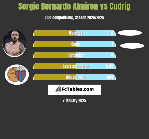 Sergio Bernardo Almiron vs Cudrig h2h player stats