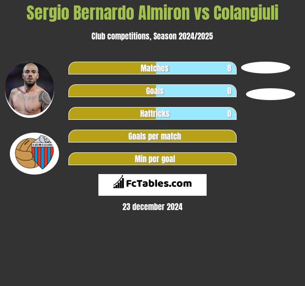 Sergio Bernardo Almiron vs Colangiuli h2h player stats