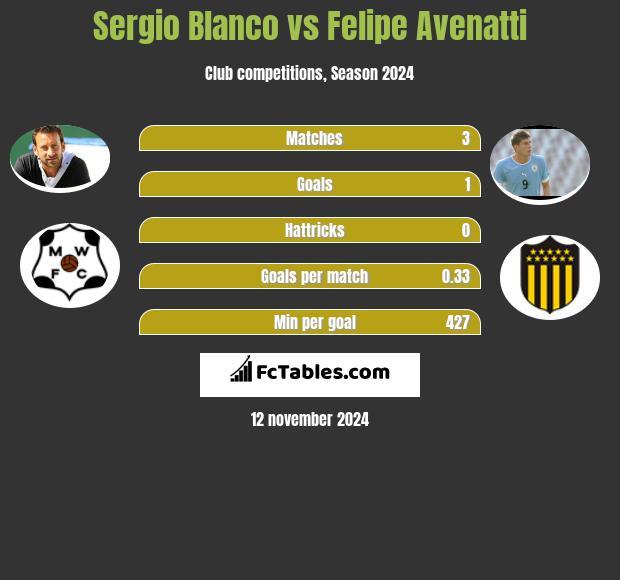 Sergio Blanco vs Felipe Avenatti h2h player stats