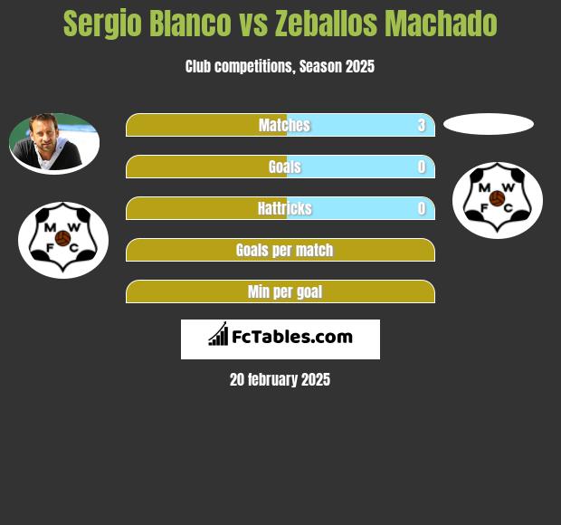 Sergio Blanco vs Zeballos Machado h2h player stats