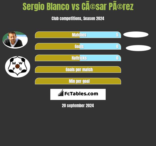 Sergio Blanco vs CÃ©sar PÃ©rez h2h player stats