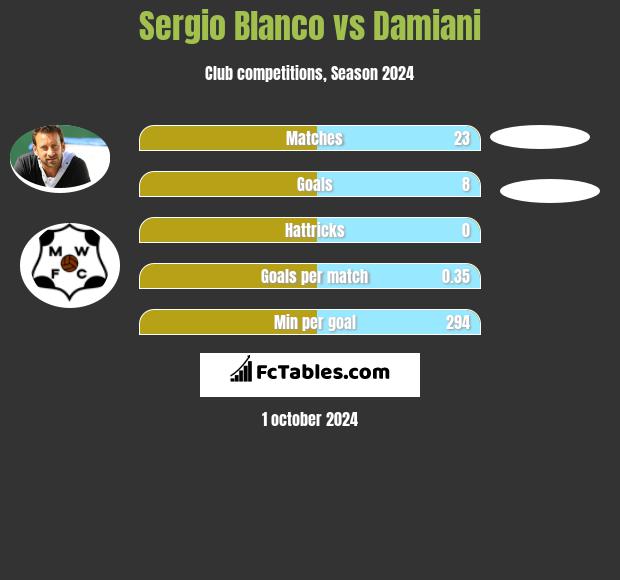 Sergio Blanco vs Damiani h2h player stats