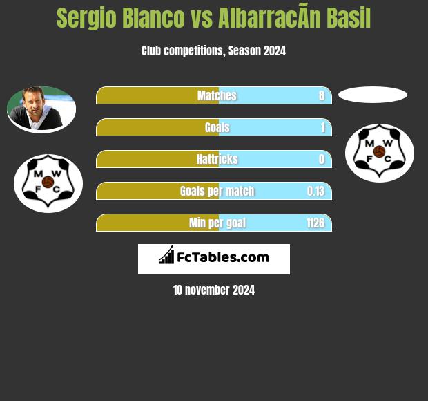 Sergio Blanco vs AlbarracÃ­n Basil h2h player stats