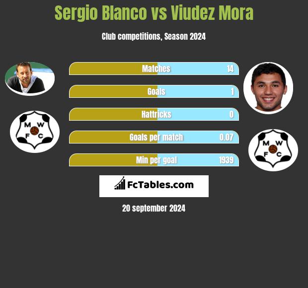 Sergio Blanco vs Viudez Mora h2h player stats