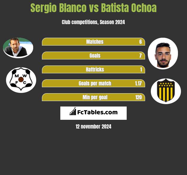 Sergio Blanco vs Batista Ochoa h2h player stats