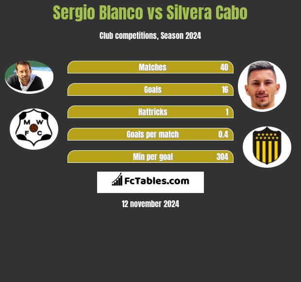 Sergio Blanco vs Silvera Cabo h2h player stats