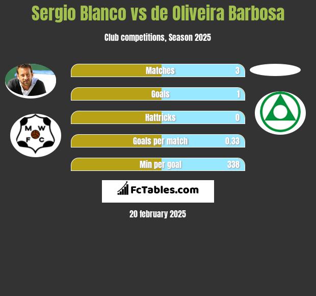 Sergio Blanco vs de Oliveira Barbosa h2h player stats