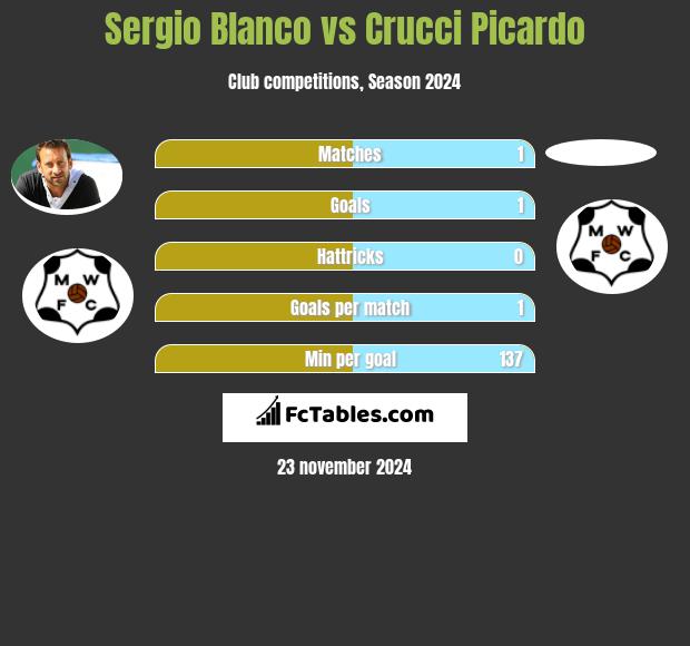 Sergio Blanco vs Crucci Picardo h2h player stats