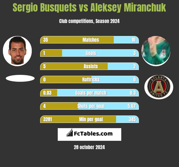 Sergio Busquets vs Aleksey Miranchuk h2h player stats