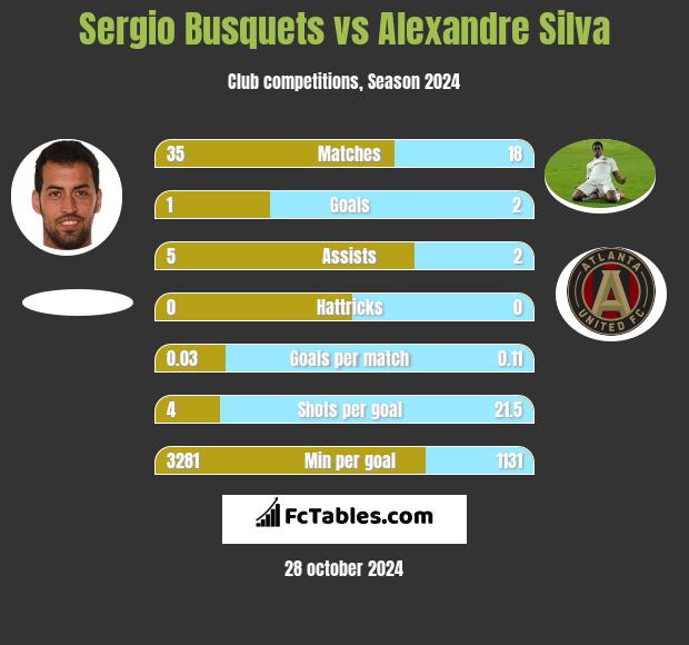 Sergio Busquets vs Alexandre Silva h2h player stats