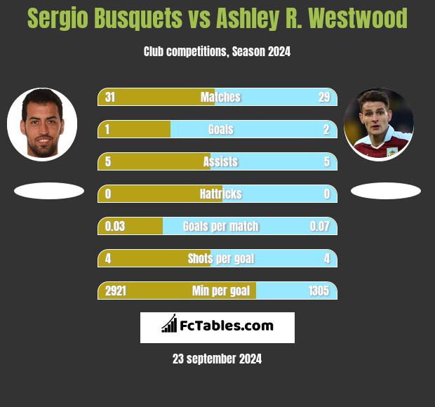 Sergio Busquets vs Ashley R. Westwood h2h player stats