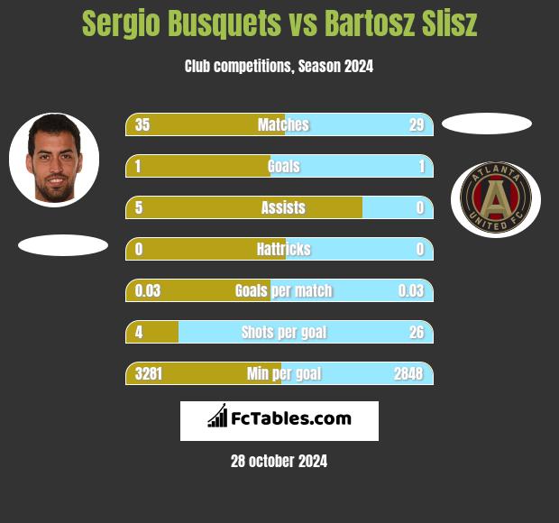 Sergio Busquets vs Bartosz Slisz h2h player stats