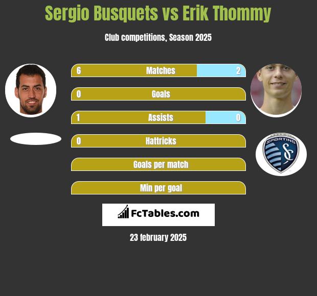 Sergio Busquets vs Erik Thommy h2h player stats