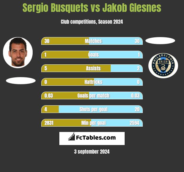 Sergio Busquets vs Jakob Glesnes h2h player stats