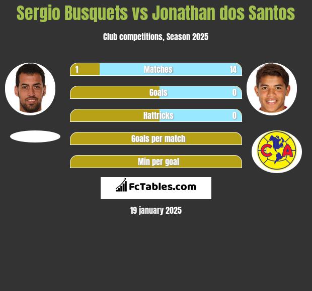 Sergio Busquets vs Jonathan dos Santos h2h player stats