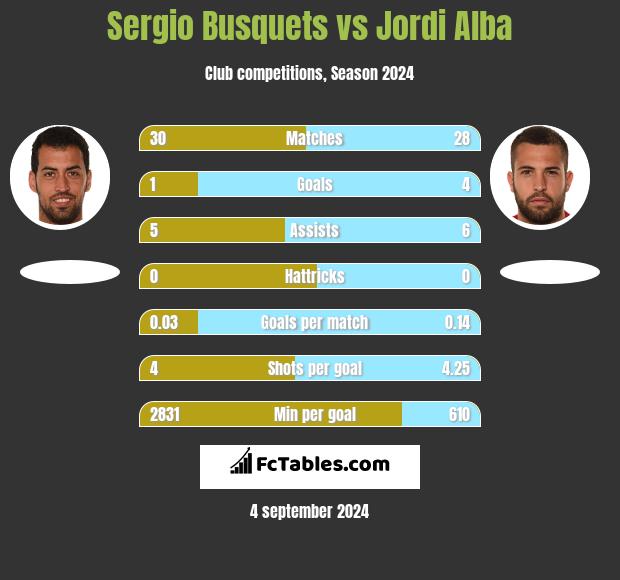 Sergio Busquets vs Jordi Alba h2h player stats