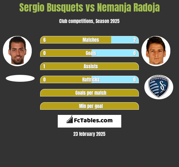 Sergio Busquets vs Nemanja Radoja h2h player stats