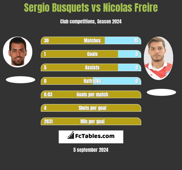 Sergio Busquets vs Nicolas Freire h2h player stats