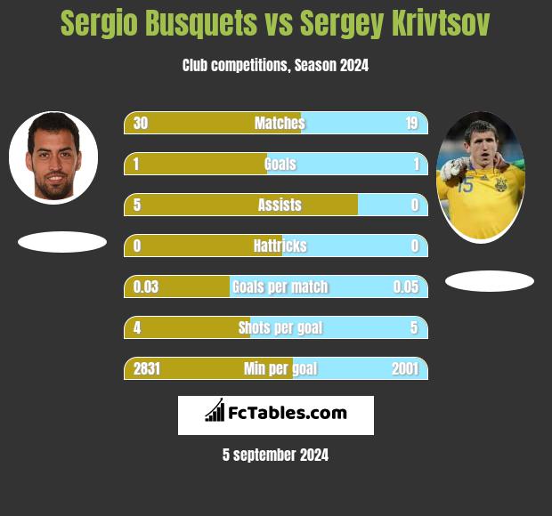 Sergio Busquets vs Sergey Krivtsov h2h player stats