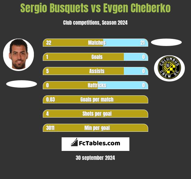 Sergio Busquets vs Evgen Cheberko h2h player stats