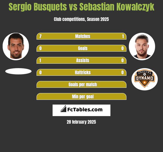 Sergio Busquets vs Sebastian Kowalczyk h2h player stats