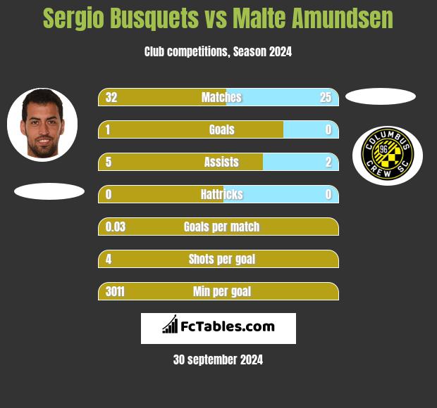 Sergio Busquets vs Malte Amundsen h2h player stats