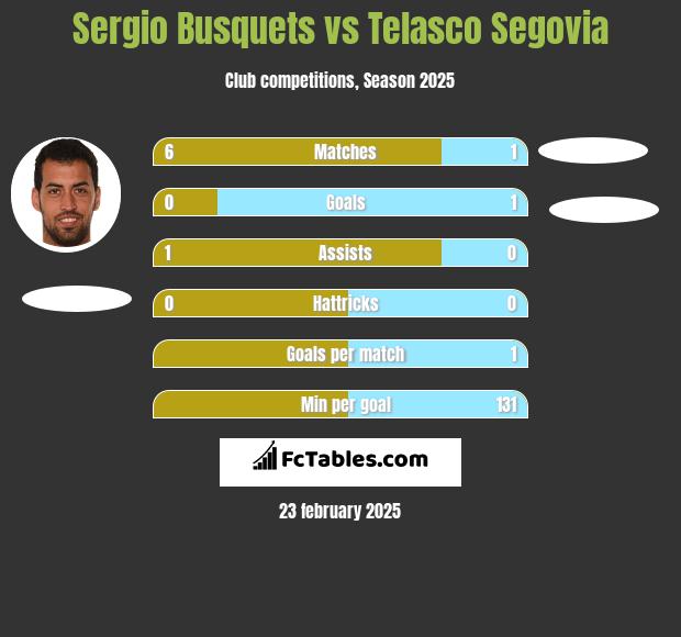 Sergio Busquets vs Telasco Segovia h2h player stats