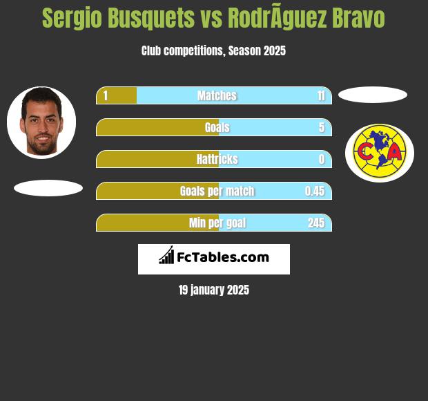 Sergio Busquets vs RodrÃ­guez Bravo h2h player stats