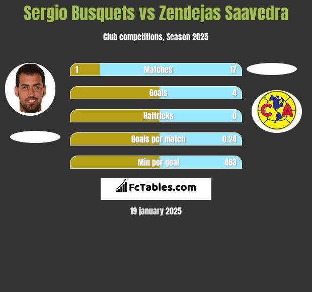 Sergio Busquets vs Zendejas Saavedra h2h player stats