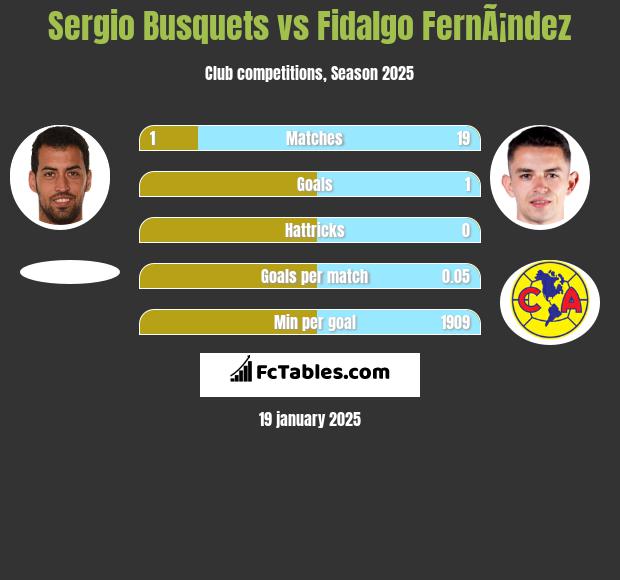 Sergio Busquets vs Fidalgo FernÃ¡ndez h2h player stats