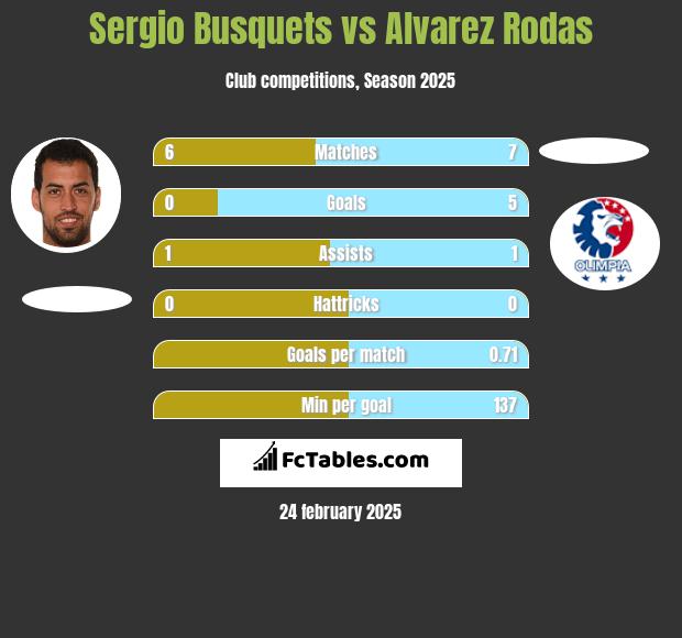 Sergio Busquets vs Alvarez Rodas h2h player stats