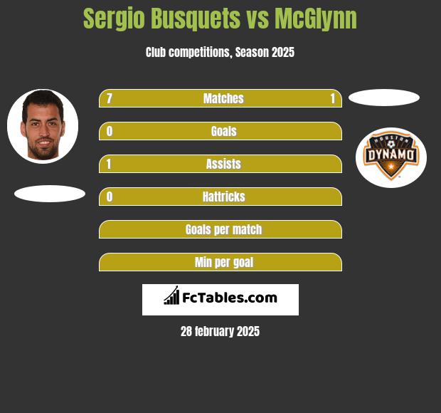 Sergio Busquets vs McGlynn h2h player stats