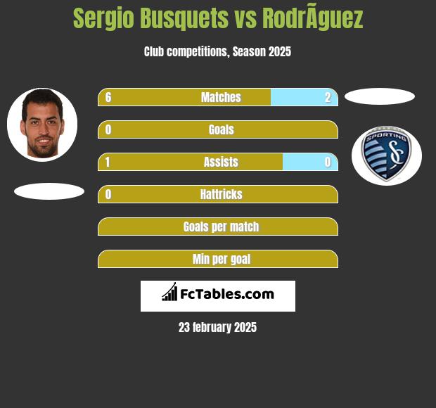 Sergio Busquets vs RodrÃ­guez h2h player stats