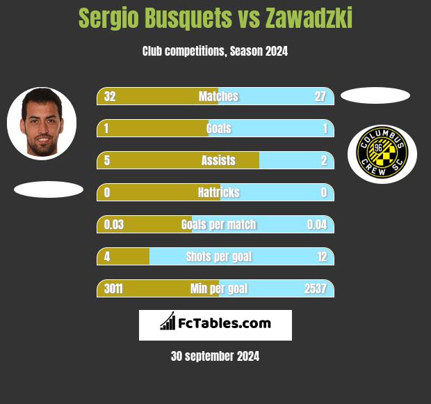 Sergio Busquets vs Zawadzki h2h player stats