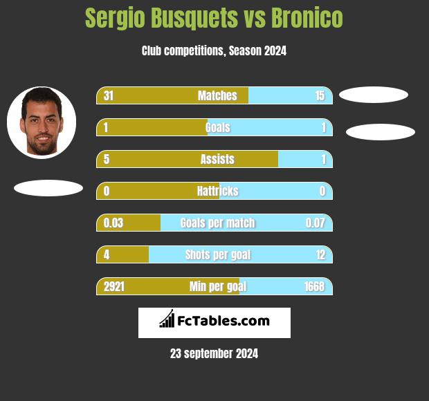 Sergio Busquets vs Bronico h2h player stats