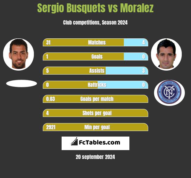 Sergio Busquets vs Moralez h2h player stats