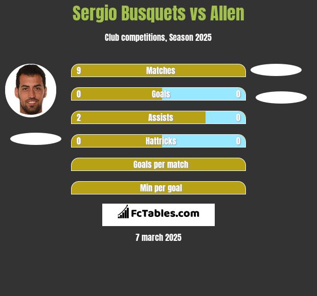 Sergio Busquets vs Allen h2h player stats