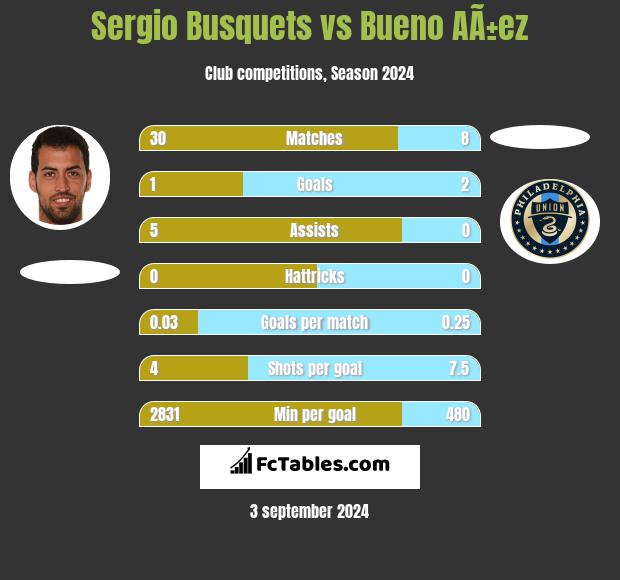 Sergio Busquets vs Bueno AÃ±ez h2h player stats