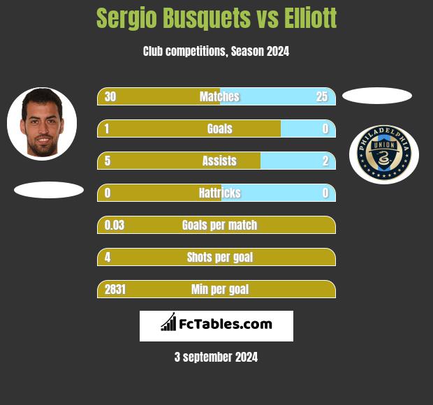 Sergio Busquets vs Elliott h2h player stats