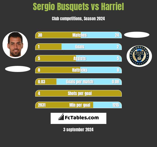 Sergio Busquets vs Harriel h2h player stats