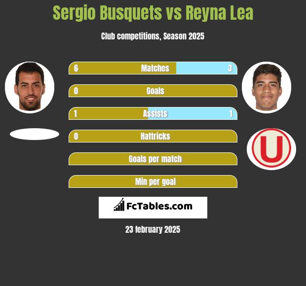 Sergio Busquets vs Reyna Lea h2h player stats