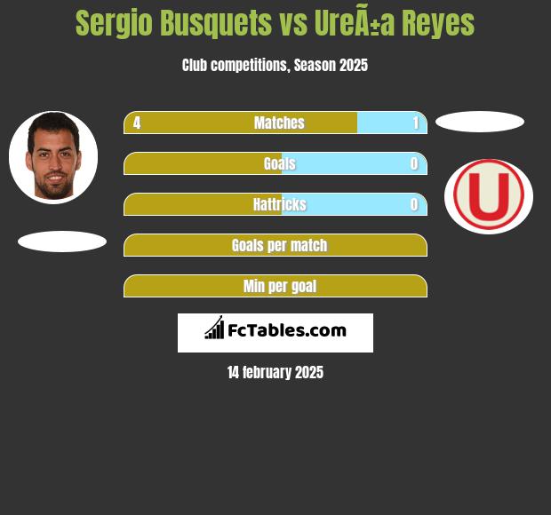 Sergio Busquets vs UreÃ±a Reyes h2h player stats