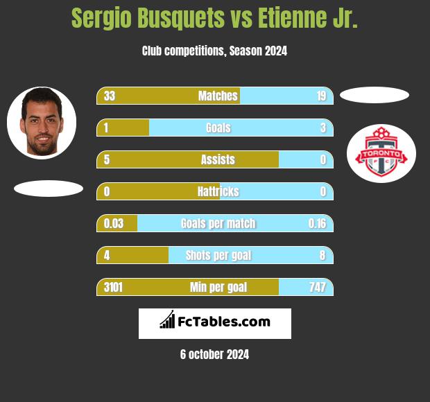 Sergio Busquets vs Etienne Jr. h2h player stats