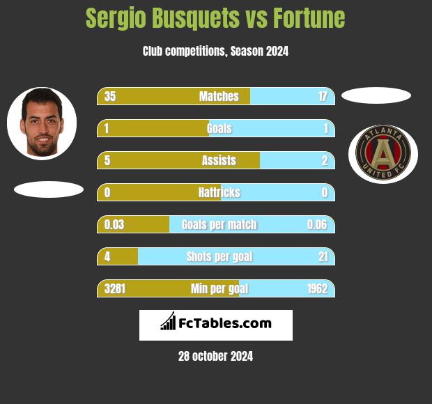 Sergio Busquets vs Fortune h2h player stats