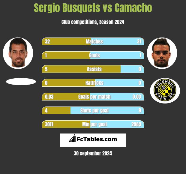 Sergio Busquets vs Camacho h2h player stats