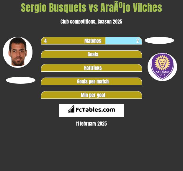 Sergio Busquets vs AraÃºjo Vilches h2h player stats