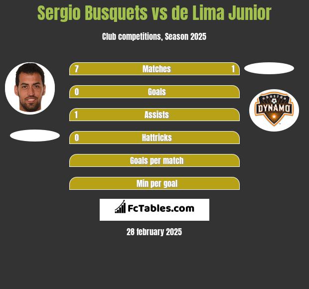 Sergio Busquets vs de Lima Junior h2h player stats