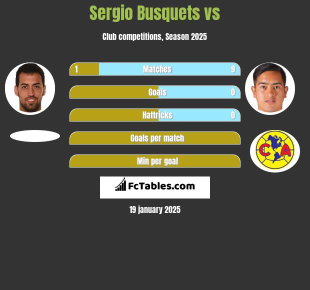 Sergio Busquets vs  h2h player stats