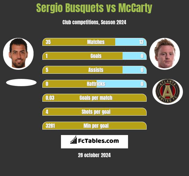 Sergio Busquets vs McCarty h2h player stats